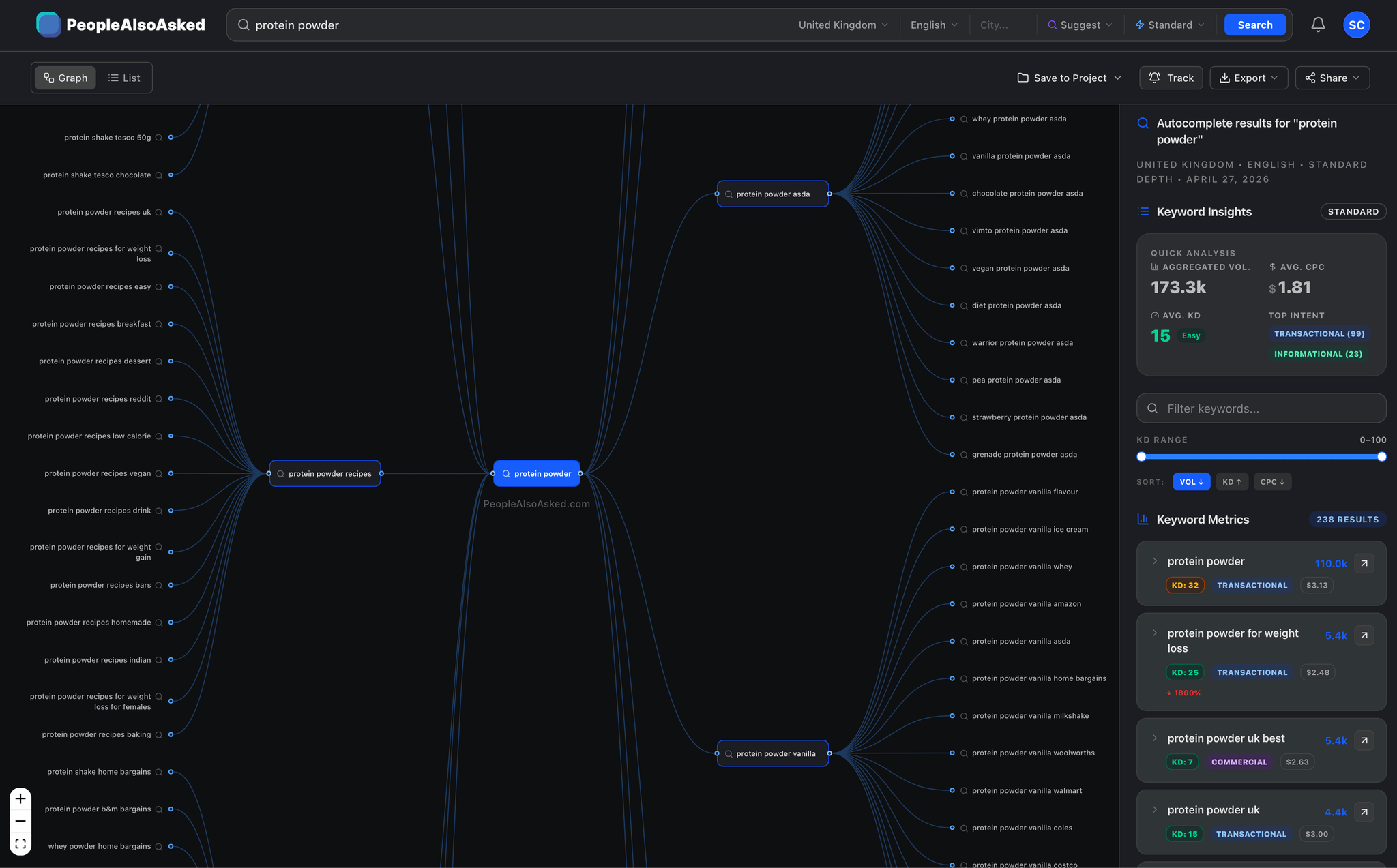 PeopleAlsoAsked Google Autocomplete tool showing a branching keyword tree for "protein powder" with 238 results, enriched with search volume, keyword difficulty, and intent