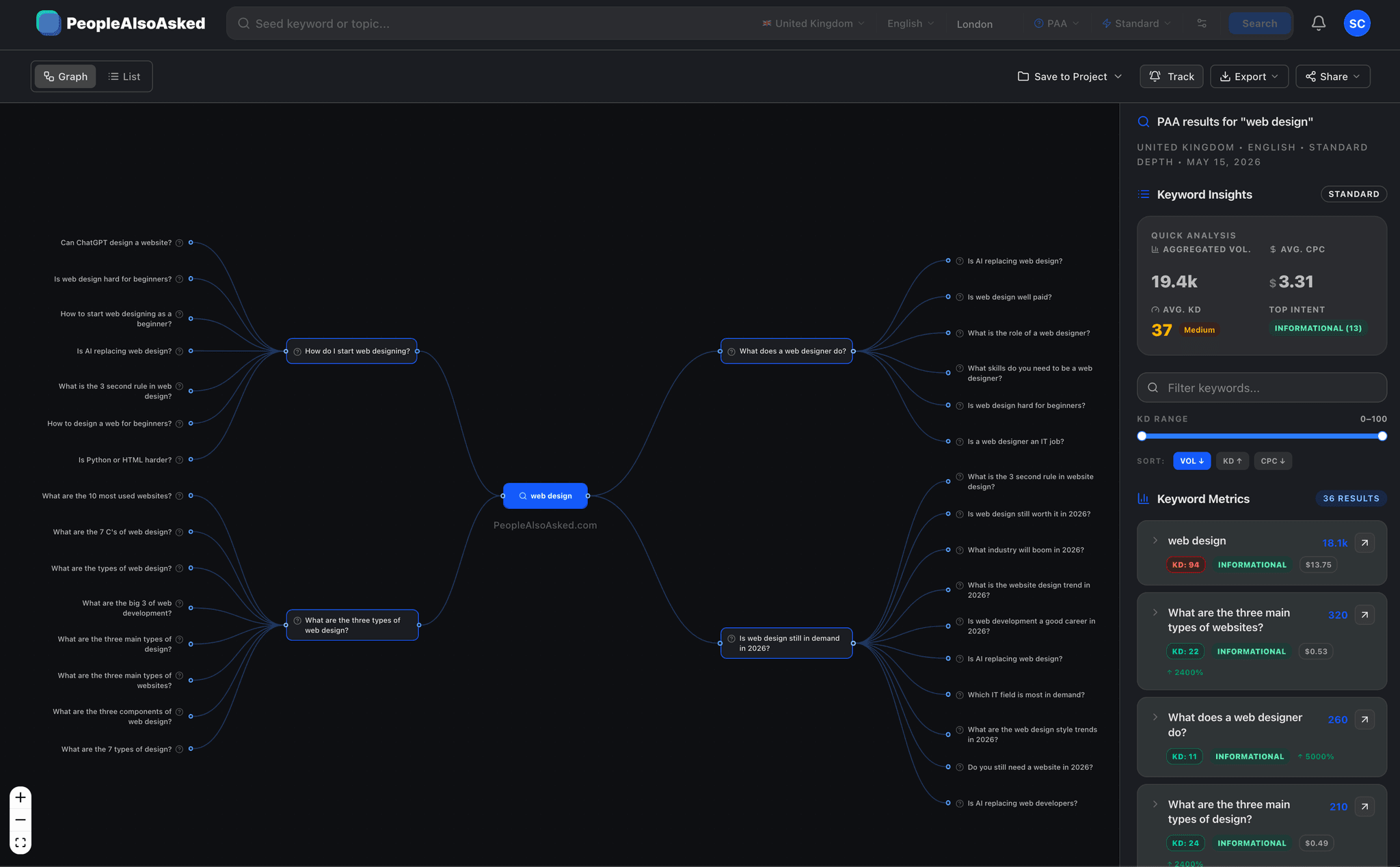 PeopleAlsoAsked graph showing a Standard PAA search for web design with recursive question branches and keyword metrics.