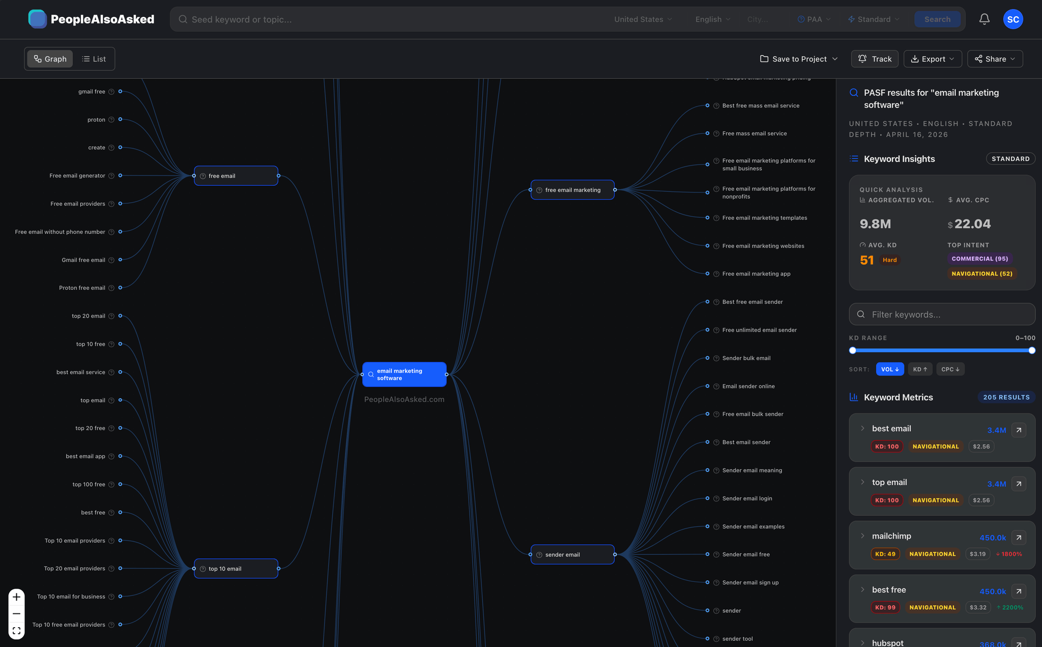 People Also Search For tool showing PASF results for "email marketing software" as a visual graph with 205 related keywords, search volume, keyword difficulty, and intent data